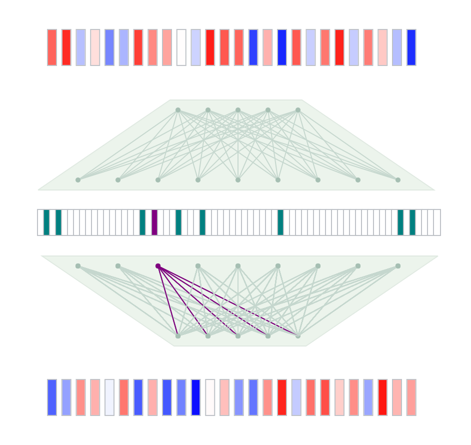 Mapping LLMs with Sparse Autoencoders